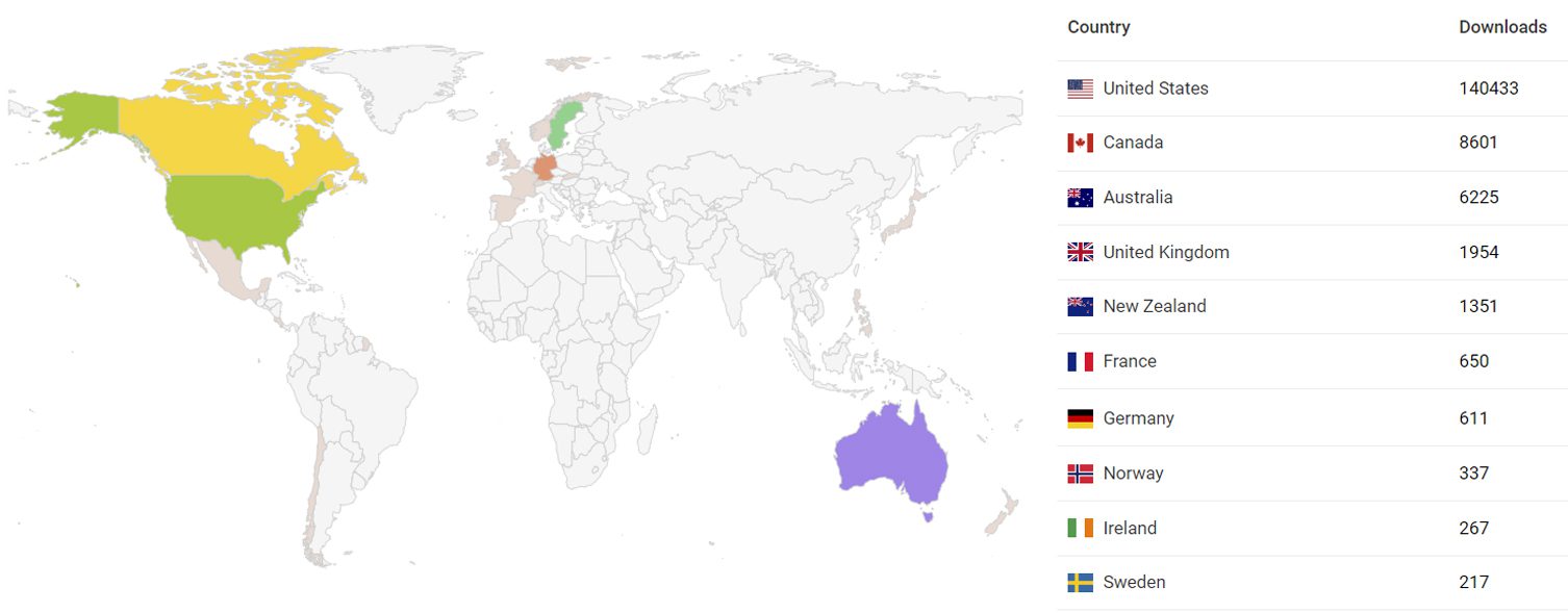 Top 10 Downloads by Country: United States: 140433 Canada: 8601 Australia: 6225 United Kingdom: 1954 New Zealand: 1351 France: 650 Germany: 611 Norway: 337 Ireland: 267 Sweden: 217